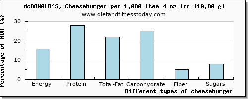 nutritional value and nutritional content in cheeseburger